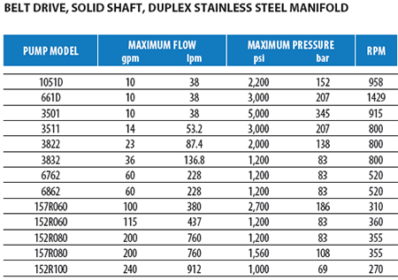 Duplex Stainless Steel Pumps