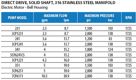 Direct Drive Stainless Steel Pumps